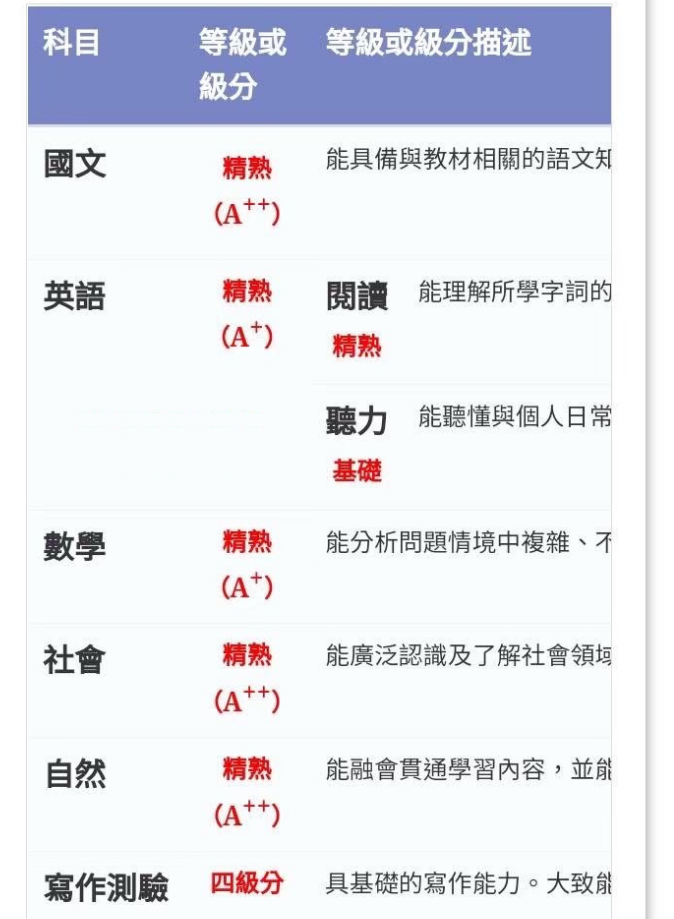 黃Ｏ衡同學成績截圖