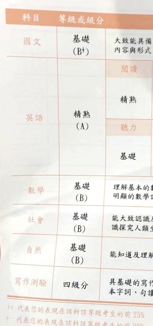 陳Ｏ萱同學成績截圖