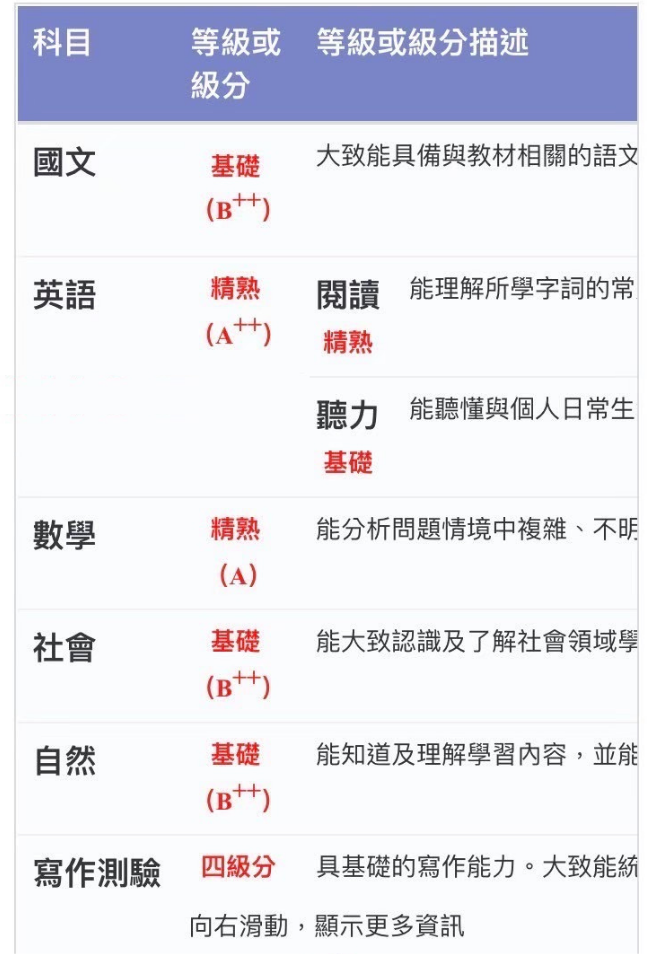 許Ｏ瑄同學成績截圖