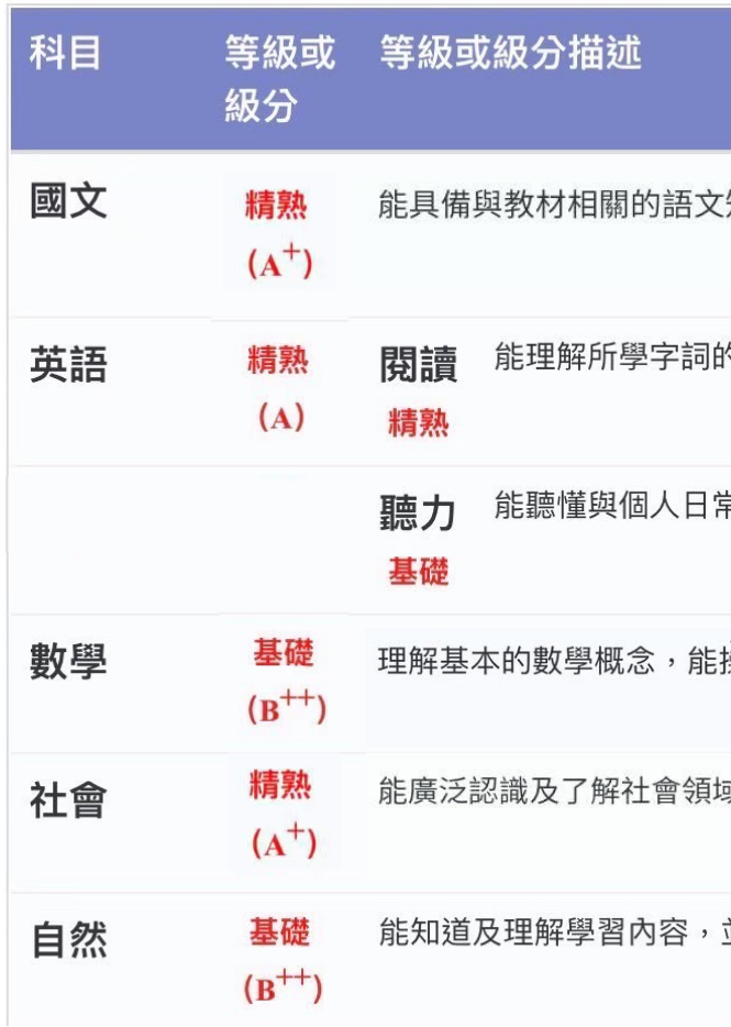王Ｏ右同學成績截圖